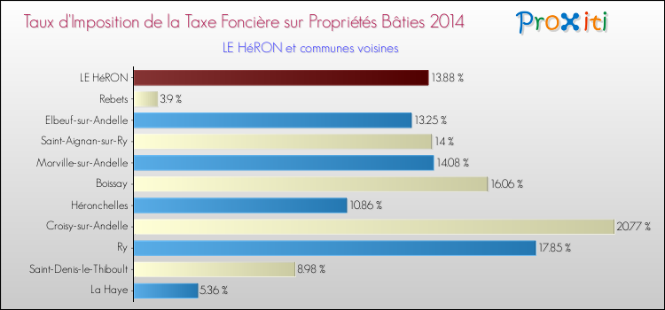 Taux d'imposition de la taxe foncière sur le bati 2014 pour LE HéRON et les communes proches Comparaison des taux d'imposition de la taxe foncière sur le bati 2014 pour LE HéRON et les communes voisines