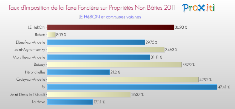 Taux d'imposition de la taxe foncière sur les immeubles et terrains non batis 2011 pour LE HéRON et les communes proches Comparaison des taux d'imposition de la taxe foncière sur les immeubles et terrains non batis 2011 pour LE HéRON et les communes voisines
