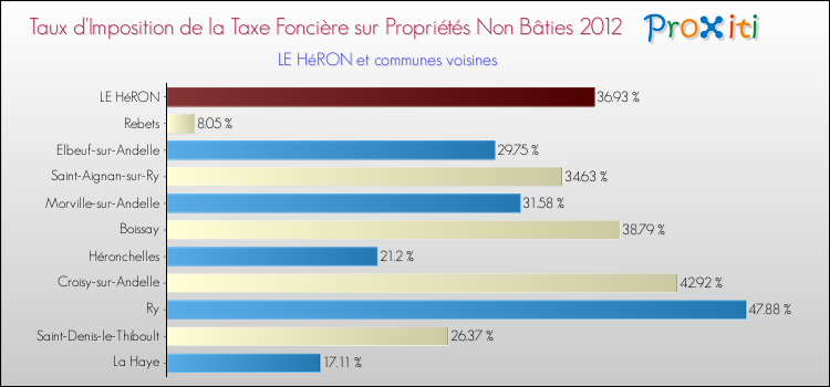 Taux d'imposition de la taxe foncière sur les immeubles et terrains non batis 2012 pour LE HéRON et les communes proches Comparaison des taux d'imposition de la taxe foncière sur les immeubles et terrains non batis 2012 pour LE HéRON et les communes voisines