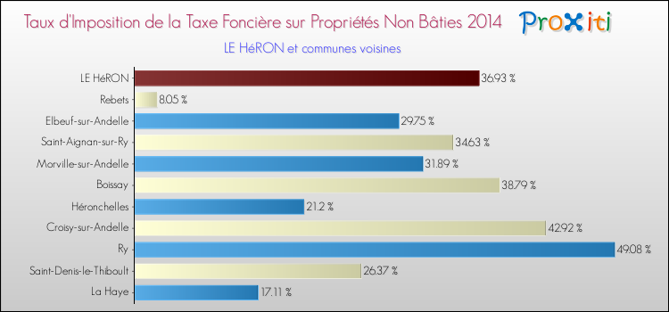 Taux d'imposition de la taxe foncière sur les immeubles et terrains non batis 2014 pour LE HéRON et les communes proches Comparaison des taux d'imposition de la taxe foncière sur les immeubles et terrains non batis 2014 pour LE HéRON et les communes voisines
