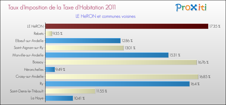 Taux d'imposition de la taxe d'habitation 2011 pour LE HéRON et les communes proches Comparaison des taux d'imposition de la taxe d'habitation 2011 pour LE HéRON et les communes voisines