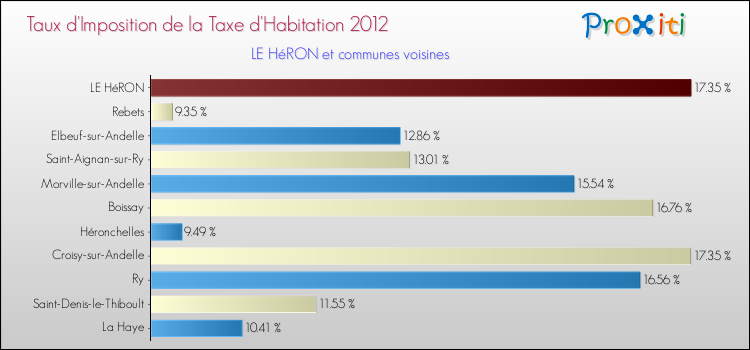 Taux d'imposition de la taxe d'habitation 2012 pour LE HéRON et les communes proches Comparaison des taux d'imposition de la taxe d'habitation 2012 pour LE HéRON et les communes voisines
