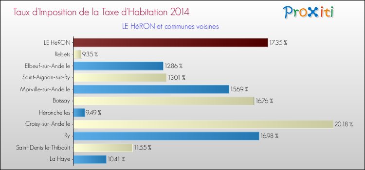 Taux d'imposition de la taxe d'habitation 2014 pour LE HéRON et les communes proches Comparaison des taux d'imposition de la taxe d'habitation 2014 pour LE HéRON et les communes voisines