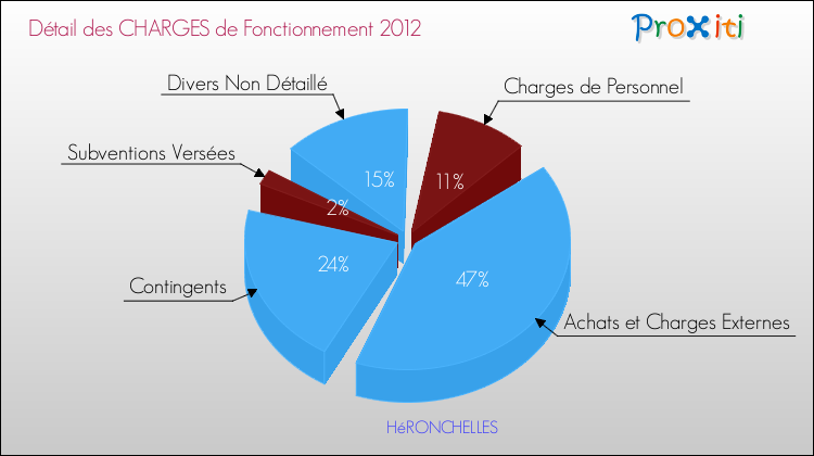 Décomposition des Charges de Fonctionnement 2012 de la commune de HéRONCHELLES Charges de Fonctionnement 2012 pour la commune de HéRONCHELLES