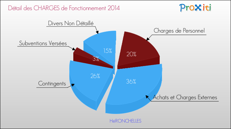 Décomposition des Charges de Fonctionnement 2014 de la commune de HéRONCHELLES Charges de Fonctionnement 2014 pour la commune de HéRONCHELLES