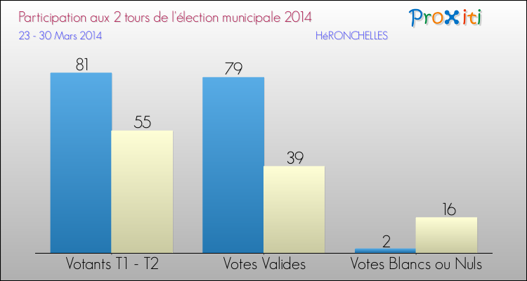Participation comparée des 2 tours des Elections Municipales 2014 de la commune de HéRONCHELLES Elections Municipales 2014 - Participation comparée des 2 tours pour la commune de HéRONCHELLES