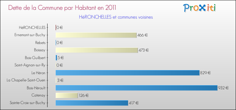 Dette par habitant de la commune en 2011 pour HéRONCHELLES et les communes proches Comparaison de la dette par habitant de la commune en 2011 pour HéRONCHELLES et les communes voisines