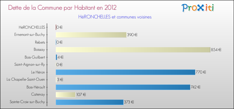 Dette par habitant de la commune en 2012 pour HéRONCHELLES et les communes proches Comparaison de la dette par habitant de la commune en 2012 pour HéRONCHELLES et les communes voisines