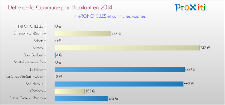 Dette par habitant de la commune en 2014 pour HéRONCHELLES et les communes proches Comparaison de la dette par habitant de la commune en 2014 pour HéRONCHELLES et les communes voisines