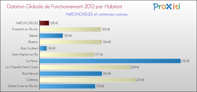 Montant des dotations globales de fonctionnement DGF par Habitant pour HéRONCHELLES et les communes proches Comparaison des des dotations globales de fonctionnement DGF par habitant pour HéRONCHELLES et les communes voisines