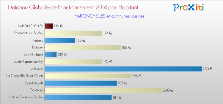 Montant des dotations globales de fonctionnement DGF par Habitant pour HéRONCHELLES et les communes proches en 2014. Comparaison des des dotations globales de fonctionnement DGF par habitant pour HéRONCHELLES et les communes voisines en 2014.