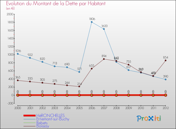 Evolution de la dette par habitant pour la commune de HéRONCHELLES et les communes proches de 2000 à 2012 Comparaison de la dette par habitant pour HéRONCHELLES et les communes voisines de 2000 à 2012