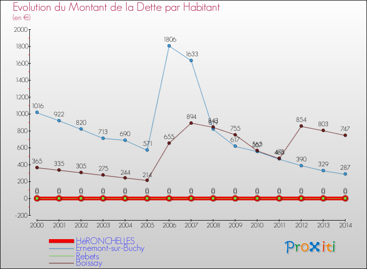 Evolution de la dette par habitant pour la commune de HéRONCHELLES et les communes proches de 2000 à 2014 Comparaison de la dette par habitant pour HéRONCHELLES et les communes voisines de 2000 à 2014