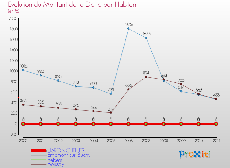 Evolution de la dette par habitant pour la commune de HéRONCHELLES et les communes proches Comparaison de la dette par habitant pour HéRONCHELLES et les communes voisines