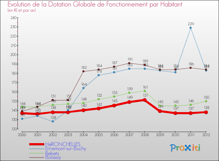 Evolution et montant de la dotation globale de fonctionnement par Habitant pour HéRONCHELLES et les communes proches Comparaison des dotations globales de fonctionnement par habitant pour HéRONCHELLES et les communes voisines