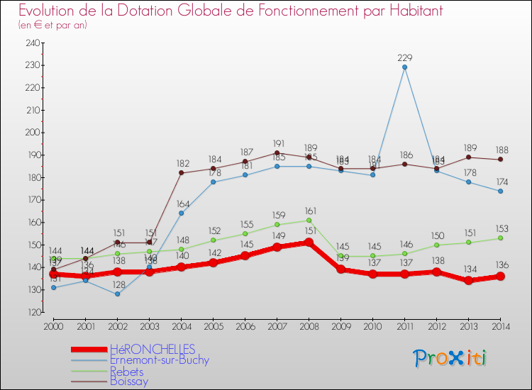 Evolution et montant de la dotation globale de fonctionnement par Habitant pour HéRONCHELLES et les communes proches de 2000 à 2014. Comparaison des dotations globales de fonctionnement par habitant pour HéRONCHELLES et les communes voisines de 2000 à 2014.