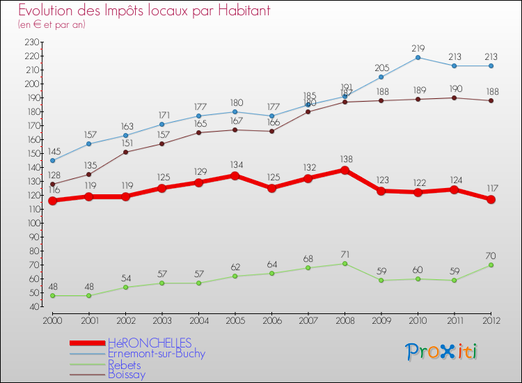 Evolution et montant des impôts locaux par Habitant pour HéRONCHELLES et les communes proches Comparaison des impôts locaux par habitant pour HéRONCHELLES et les communes voisines