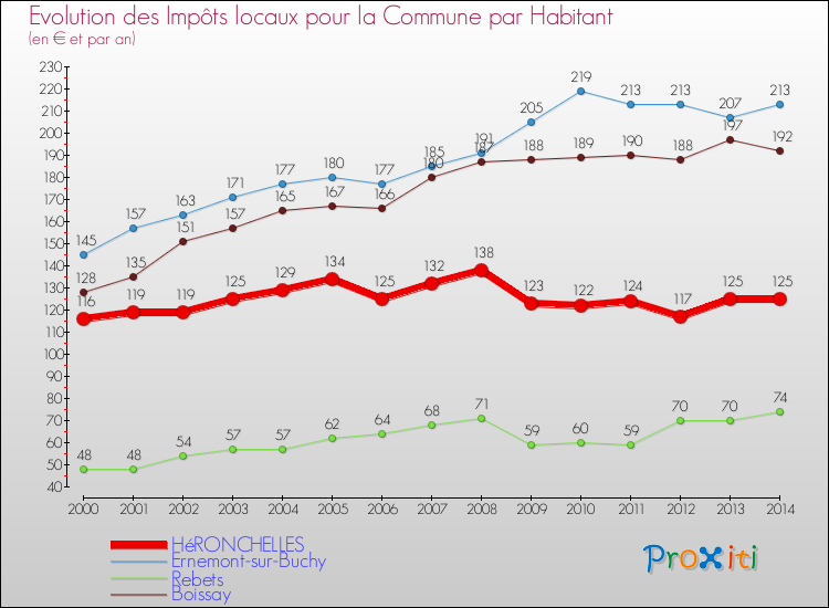 Evolution et montant des impôts locaux par Habitant pour HéRONCHELLES et les communes proches de 2000 à 2014 Comparaison des impôts locaux par habitant pour HéRONCHELLES et les communes voisines de 2000 à 2014
