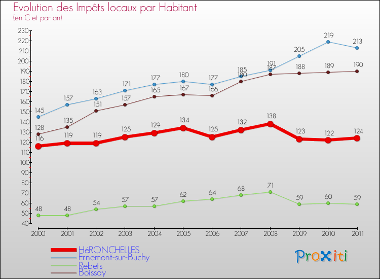 Evolution et montant des impôts locaux par Habitant pour HéRONCHELLES et les communes proches Comparaison des impôts locaux par habitant pour HéRONCHELLES et les communes voisines