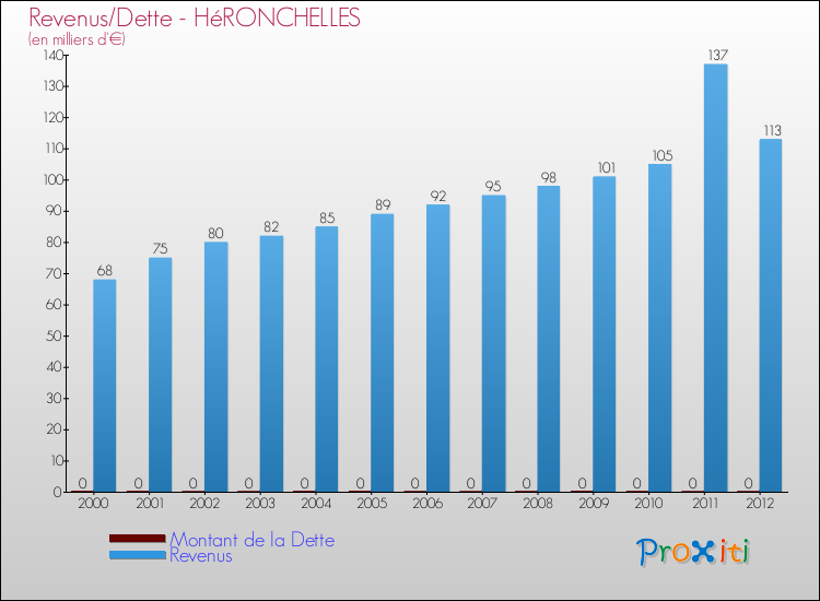 Evolution comparée de la dette et des revenus pour la commune de HéRONCHELLES de 2000 à 2012 Comparaison de la dette et des revenus pour HéRONCHELLES de 2000 à 2012