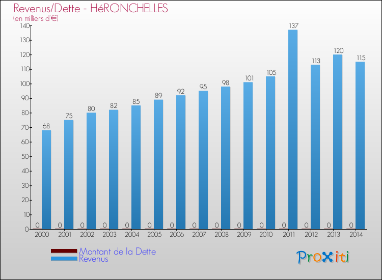 Evolution comparée de la dette et des revenus pour la commune de HéRONCHELLES de 2000 à 2014 Comparaison de la dette et des revenus pour HéRONCHELLES de 2000 à 2014