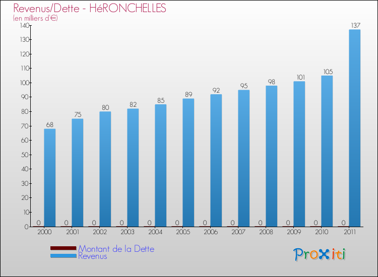 Evolution comparée de la dette et des revenus pour la commune de HéRONCHELLES de 2000 à 2011 Comparaison de la dette et des revenus pour HéRONCHELLES de 2000 à 2011