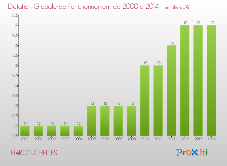 Evolution du montant de la Dotation Globale de Fonctionnement pour la commune de HéRONCHELLES de 2000 à 2014 Evolution du montant de la Dotation Globale de Fonctionnement pour HéRONCHELLES de 2000 à 2014