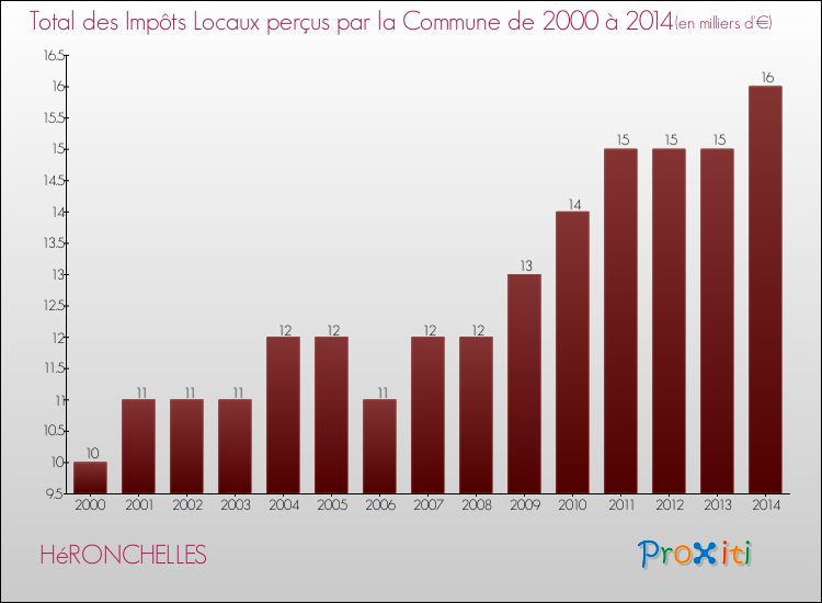 Evolution des Impôts Locaux pour la commune de HéRONCHELLES de 2000 à 2014 Evolution des Impôts Locaux pour HéRONCHELLES de 2000 à 2014