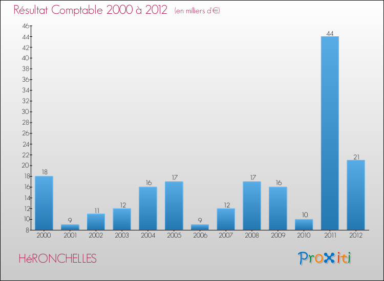 Evolution du résultat comptable pour la commune de HéRONCHELLES de 2000 à 2012 Evolution du résultat comptable pour HéRONCHELLES de 2000 à 2012