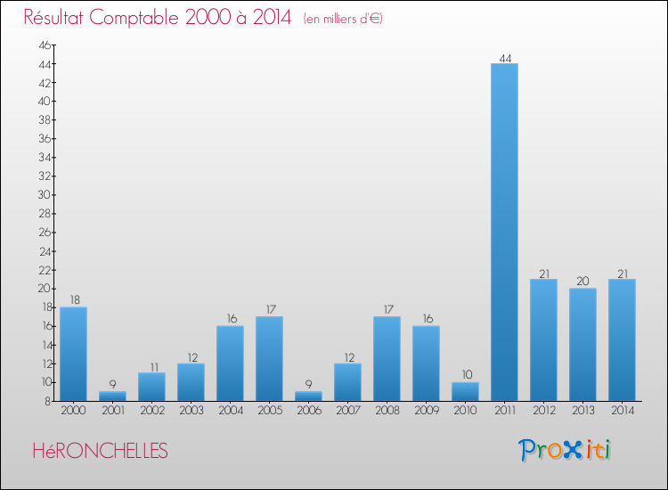 Evolution du résultat comptable pour la commune de HéRONCHELLES de 2000 à 2014 Evolution du résultat comptable pour HéRONCHELLES de 2000 à 2014