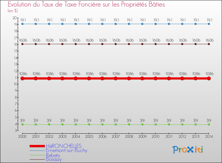 Evolution du taux de la taxe foncière sur le bati pour HéRONCHELLES et les communes proches de 2000 à 2014 Comparaison des taux de taxe foncière sur le bati pour HéRONCHELLES et les communes voisines de 2000 à 2014