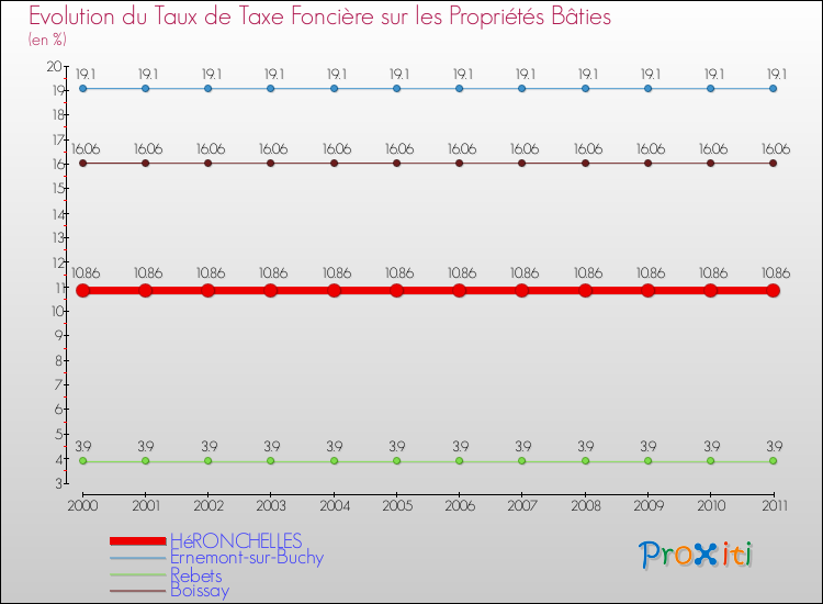 Evolution du taux de la taxe foncière sur le bati pour HéRONCHELLES et les communes proches Comparaison des taux de taxe foncière sur le bati pour HéRONCHELLES et les communes voisines