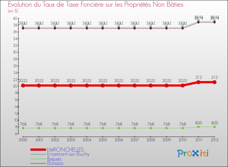 Evolution du taux de la taxe foncière sur les immeubles et terrains non batis pour HéRONCHELLES et les communes proches de 2000 à 2012 Comparaison des taux de la taxe foncière sur les immeubles et terrains non batis pour HéRONCHELLES et les communes voisines de 2000 à 2012