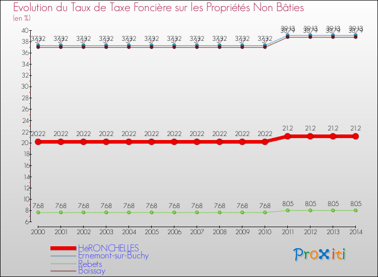 Evolution du taux de la taxe foncière sur les immeubles et terrains non batis pour HéRONCHELLES et les communes proches de 2000 à 2014 Comparaison des taux de la taxe foncière sur les immeubles et terrains non batis pour HéRONCHELLES et les communes voisines de 2000 à 2014