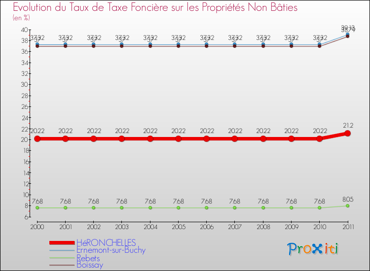 Evolution du taux de la taxe foncière sur les immeubles et terrains non batis pour HéRONCHELLES et les communes proches Comparaison des taux de la taxe foncière sur les immeubles et terrains non batis pour HéRONCHELLES et les communes voisines