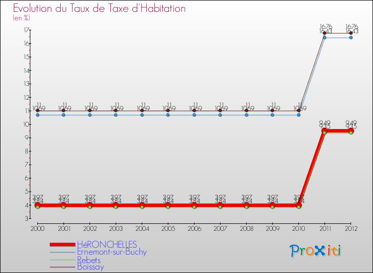 Evolution du taux de la taxe d'habitation pour HéRONCHELLES et les communes proches Comparaison des taux de la taxe d'habitation pour HéRONCHELLES et les communes voisines