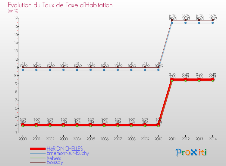 Evolution du taux de la taxe d'habitation pour HéRONCHELLES et les communes proches de 2000 à 2014 Comparaison des taux de la taxe d'habitation pour HéRONCHELLES et les communes voisines de 2000 à 2014