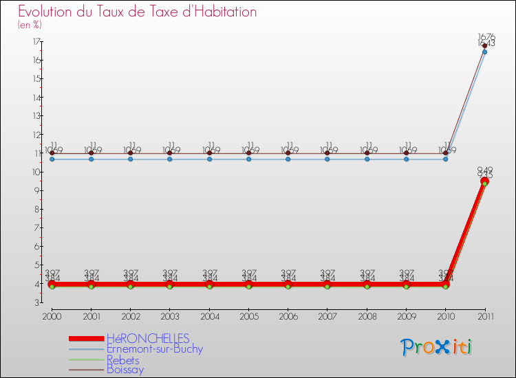 Evolution du taux de la taxe d'habitation pour HéRONCHELLES et les communes proches Comparaison des taux de la taxe d'habitation pour HéRONCHELLES et les communes voisines