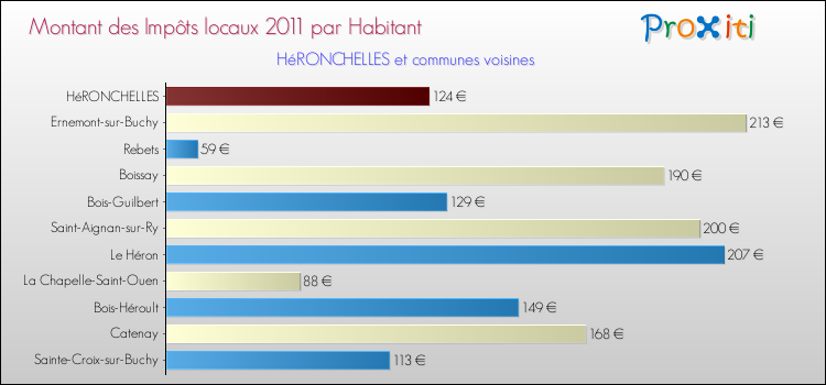 Montant des impôts locaux par Habitant pour HéRONCHELLES et les communes proches Comparaison des impôts locaux par habitant pour HéRONCHELLES et les communes voisines