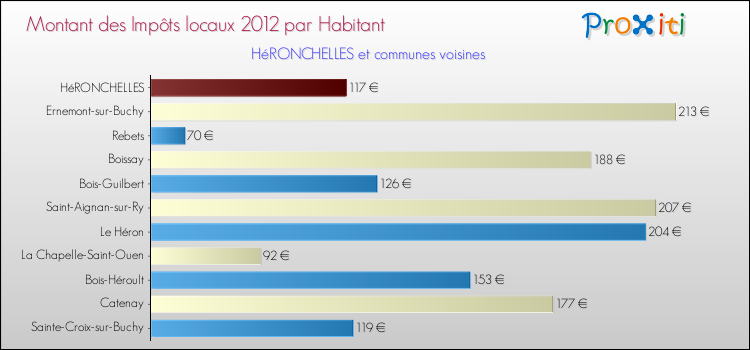 Montant des impôts locaux par Habitant pour HéRONCHELLES et les communes proches Comparaison des impôts locaux par habitant pour HéRONCHELLES et les communes voisines