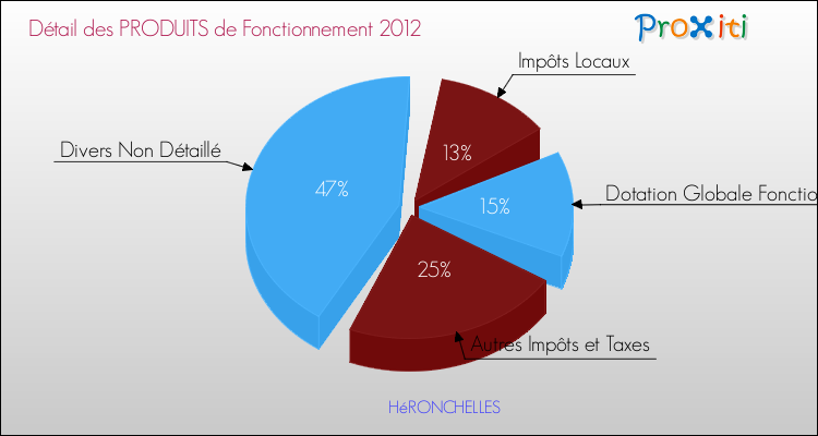 Décomposition du Budget de Fonctionnement 2012 de la commune de HéRONCHELLES Budget de Fonctionnement 2012 pour la commune de HéRONCHELLES