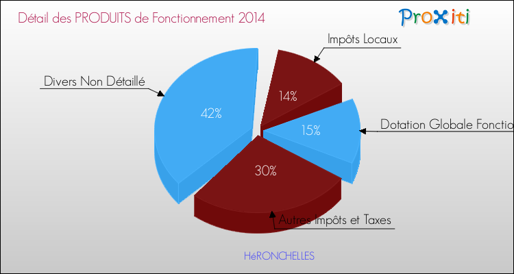 Décomposition du Budget de Fonctionnement 2014 de la commune de HéRONCHELLES Budget de Fonctionnement 2014 pour la commune de HéRONCHELLES