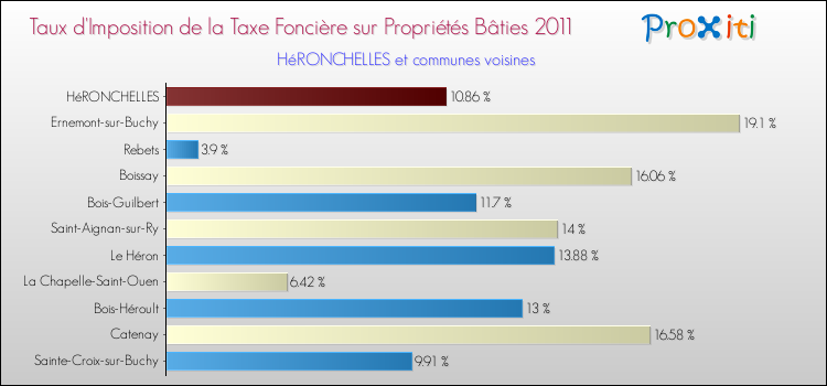Taux d'imposition de la taxe foncière sur le bati 2011 pour HéRONCHELLES et les communes proches Comparaison des taux d'imposition de la taxe foncière sur le bati 2011 pour HéRONCHELLES et les communes voisines