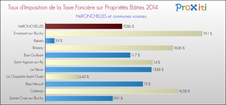 Taux d'imposition de la taxe foncière sur le bati 2014 pour HéRONCHELLES et les communes proches Comparaison des taux d'imposition de la taxe foncière sur le bati 2014 pour HéRONCHELLES et les communes voisines