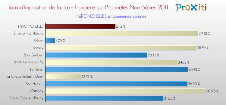 Taux d'imposition de la taxe foncière sur les immeubles et terrains non batis 2011 pour HéRONCHELLES et les communes proches Comparaison des taux d'imposition de la taxe foncière sur les immeubles et terrains non batis 2011 pour HéRONCHELLES et les communes voisines