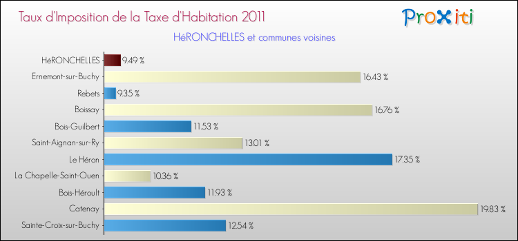 Taux d'imposition de la taxe d'habitation 2011 pour HéRONCHELLES et les communes proches Comparaison des taux d'imposition de la taxe d'habitation 2011 pour HéRONCHELLES et les communes voisines