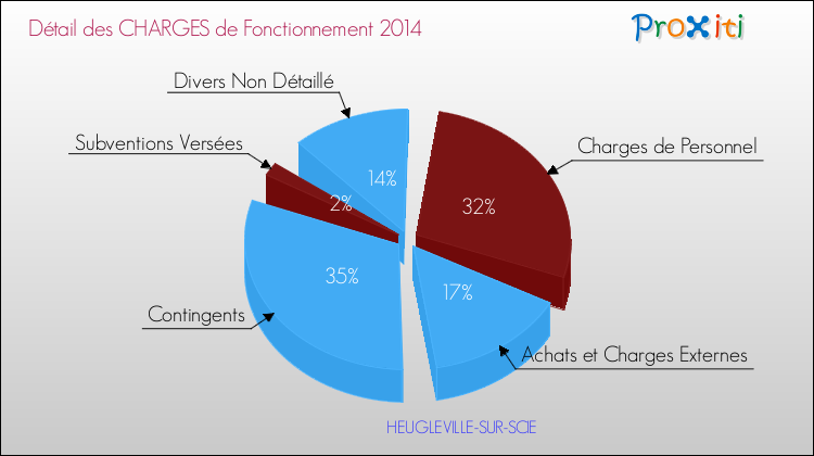 Décomposition des Charges de Fonctionnement 2014 de la commune de HEUGLEVILLE-SUR-SCIE Charges de Fonctionnement 2014 pour la commune de HEUGLEVILLE-SUR-SCIE