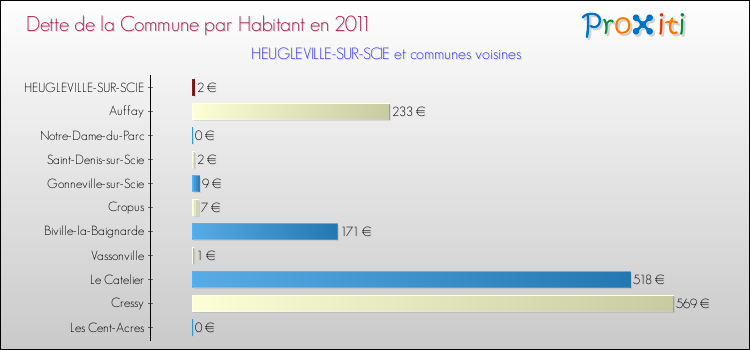 Dette par habitant de la commune en 2011 pour HEUGLEVILLE-SUR-SCIE et les communes proches Comparaison de la dette par habitant de la commune en 2011 pour HEUGLEVILLE-SUR-SCIE et les communes voisines
