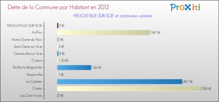 Dette par habitant de la commune en 2012 pour HEUGLEVILLE-SUR-SCIE et les communes proches Comparaison de la dette par habitant de la commune en 2012 pour HEUGLEVILLE-SUR-SCIE et les communes voisines
