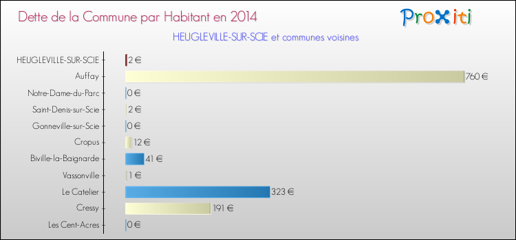 Dette par habitant de la commune en 2014 pour HEUGLEVILLE-SUR-SCIE et les communes proches Comparaison de la dette par habitant de la commune en 2014 pour HEUGLEVILLE-SUR-SCIE et les communes voisines